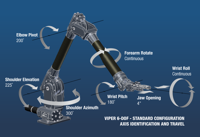 Viper 6-DOF, Standard Configuration Axis Identification and Travel